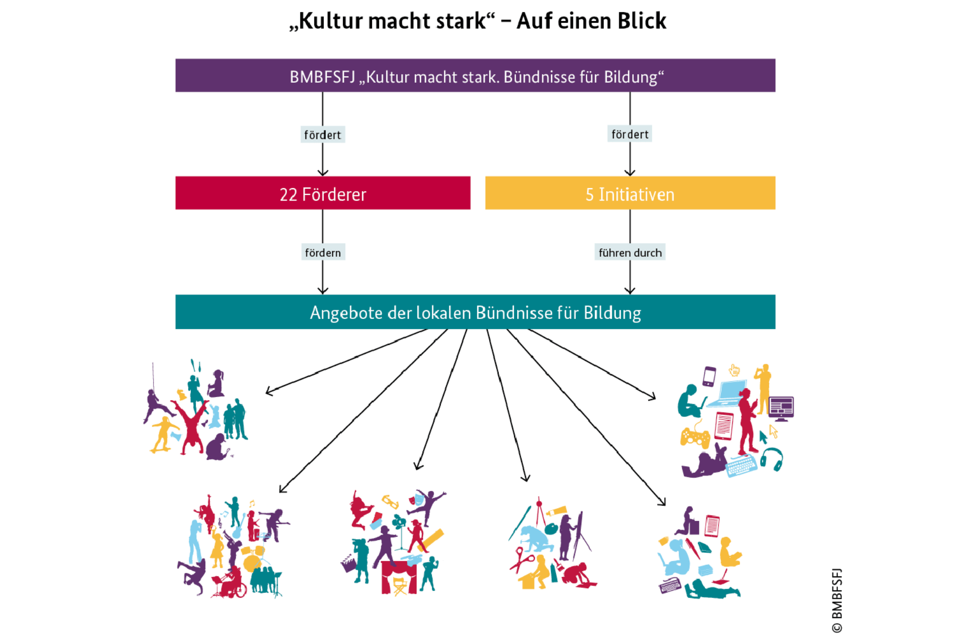 Eine Infografik mit dem Titel „Kultur macht stark – Auf einen Blick“. Das Diagramm erklärt die Förderstruktur des Bundesministeriums für Familie, Senioren, Frauen und Jugend (BMBFSJ). Ganz oben steht ein violetter Balken: „BMBFSJ ‚Kultur macht stark. Bündnisse für Bildung‘“. Zwei Pfeile führen nach unten zu einer zweiten Ebene: Links ein roter Kasten „22 Förderer“ und rechts ein gelber Kasten „5 Initiativen“. Von diesen führen Pfeile weiter zu einem zentralen, türkisfarbenen Balken: „Angebote der lokalen Bündnisse für Bildung“. Von dort fächern sich sechs Pfeile zu verschiedenen bunten Illustrationen auf, die unterschiedliche Bildungsbereiche symbolisieren: Sport und Bewegung, Musik und Tanz, Theater und Film, Kunst und Handwerk sowie digitale Medien und Lesen. Unten rechts befindet sich der Copyright-Hinweis „© BMBFSJ“.