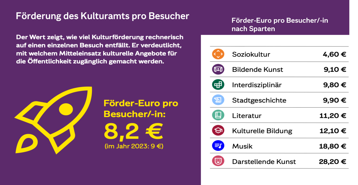 Infografik mit dem Titel „Förderung des Kulturamts pro Besucher“. Links wird erklärt, dass der Wert angibt, wie viel Kulturförderung rechnerisch auf einen einzelnen Besuch entfällt. Für 2024 beträgt die Förderung 8,20 € pro Besucher/-in (2023: 9 €). Rechts sind die Förderbeträge pro Besucher/-in nach Sparten aufgeführt: Soziokultur 4,60 €, Bildende Kunst 9,10 €, Interdisziplinär 9,80 €, Stadtgeschichte 9,90 €, Literatur 11,20 €, Kulturelle Bildung 12,10 €, Musik 18,80 € und Darstellende Kunst 28,20 €.