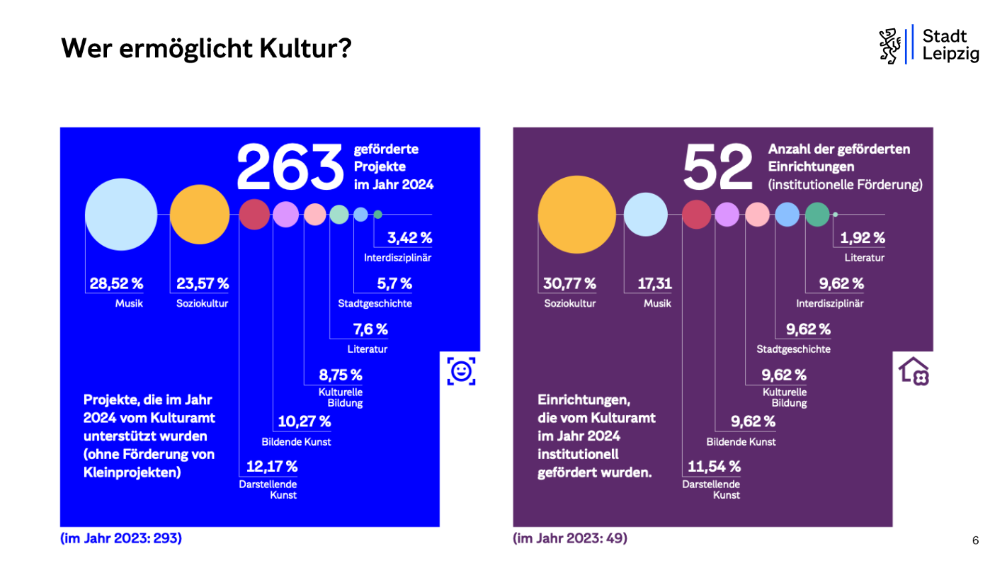 Infografik der Stadt Leipzig mit dem Titel „Wer ermöglicht Kultur?“. Links werden 263 geförderte Projekte im Jahr 2024 dargestellt (2023: 293), ohne Förderung von Kleinprojekten. Nach Sparten verteilen sie sich auf Musik 28,52 %, Soziokultur 23,57 %, Darstellende Kunst 12,17 %, Bildende Kunst 10,27 %, Kulturelle Bildung 8,75 %, Literatur 7,6 %, Stadtgeschichte 5,7 % und Interdisziplinär 3,42 %. Rechts werden 52 institutionell geförderte Einrichtungen im Jahr 2024 dargestellt (2023: 49): Soziokultur 30,77 %, Musik 17,31 %, Darstellende Kunst 11,54 %, Bildende Kunst, Kulturelle Bildung, Stadtgeschichte und Interdisziplinär jeweils 9,62 % sowie Literatur 1,92 %. In der rechten oberen Ecke steht das Logo der Stadt Leipzig.
