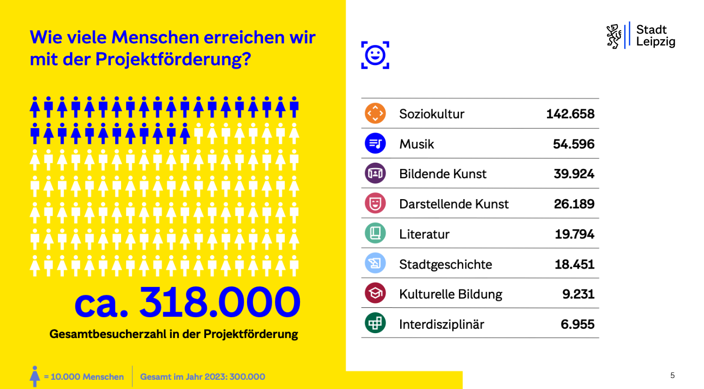 Titel / Thema: Infografik der Stadt Leipzig mit dem Titel „Wie viele Menschen erreichen wir mit der Projektförderung?“. Gesamtzahl: * Groß im linken Bereich hervorgehoben: ca. 318.000 (Gesamtbesucherzahl in der Projektförderung). Darunter befindet sich eine Legende/Fußnote: Ein Figur-Symbol steht für 10.000 Menschen. Als Vergleichswert wird angegeben: Gesamt im Jahr 2023: 300.000. Ein Piktogramm-Diagramm veranschaulicht diese Zahl mit mehreren Reihen von Personen-Icons (überwiegend gelb, die obersten 32 Icons sind blau eingefärbt). Aufschlüsselung nach Bereichen (rechte Seite): Eine Tabelle listet die erreichte Personenanzahl geordnet nach Förderbereichen auf: Soziokultur: 142.658 Musik: 54.596 Bildende Kunst: 39.924 Darstellende Kunst: 26.189 Literatur: 19.794 Stadtgeschichte: 18.451 Kulturelle Bildung: 9.231 Interdisziplinär: 6.955