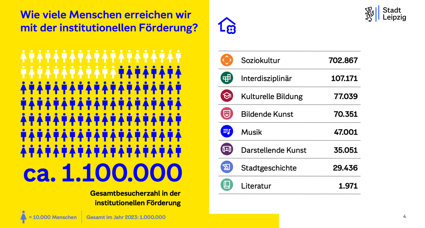 Titel / Thema: Infografik der Stadt Leipzig mit der Frage „Wie viele Menschen erreichen wir mit der institutionellen Förderung?“. Gesamtzahl & Veranschaulichung (linker Bereich): Hervorgehobene Zahl: Groß dargestellt in Blau: ca. 1.100.000 (Gesamtbesucherzahl in der institutionellen Förderung). Piktogramm-Diagramm: Mehrere Reihen von Personen-Icons (überwiegend blau, die oberen Reihen weiß). Fußnote / Legende: * Ein Personen-Symbol entspricht 10.000 Menschen. Vergleichswert: Gesamt im Jahr 2023: 1.000.000. Aufschlüsselung nach Bereichen (rechter Bereich): Eine aufgelistete Tabelle zeigt die erreichte Personenanzahl geordnet nach den verschiedenen Förderbereichen: Soziokultur: 702.867 Interdisziplinär: 107.171 Kulturelle Bildung: 77.039 Bildende Kunst: 70.351 Musik: 47.001 Darstellende Kunst: 35.051 Stadtgeschichte: 29.436 Literatur: 1.971